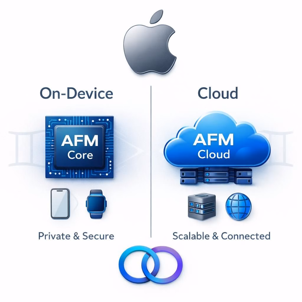 afm-and-gemini-apples-privacy-first-ai-architecture-in-2026